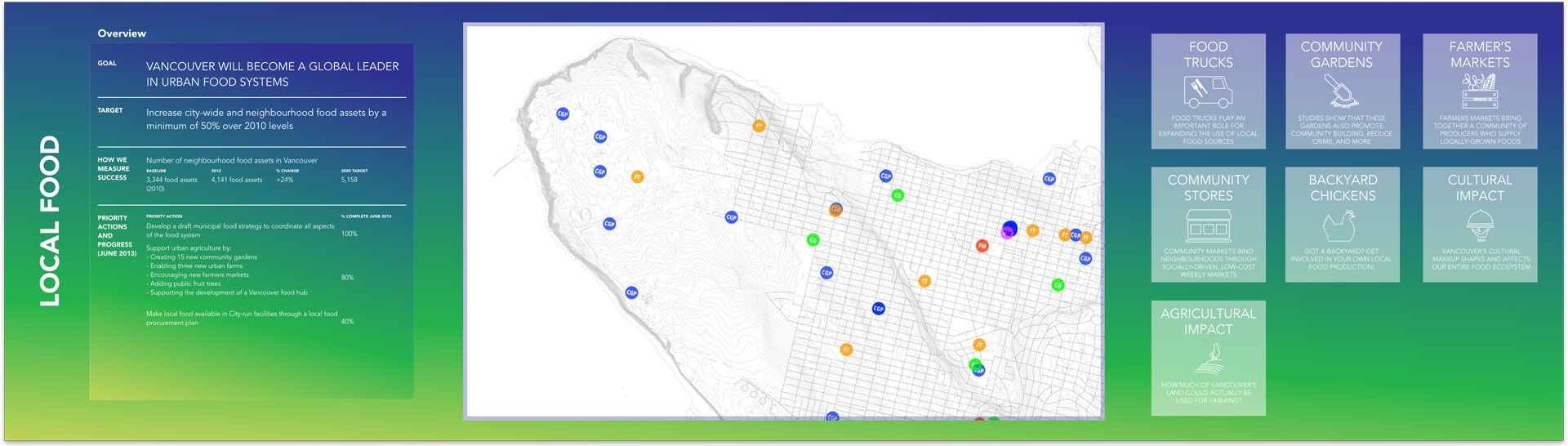 CityBits data visualization for City of Vancouver